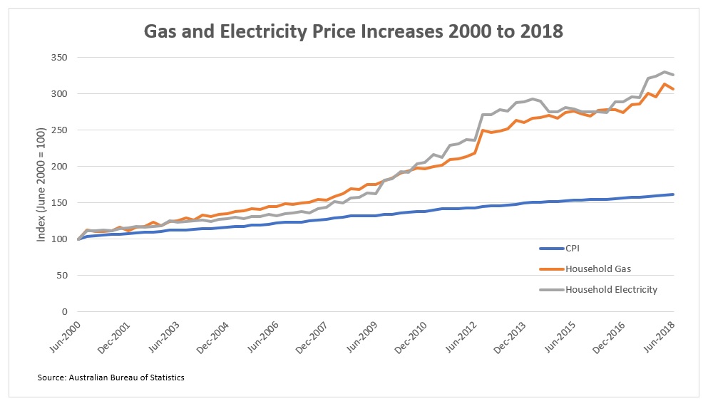 Politics and Rising Energy Prices Atlas Funds Management