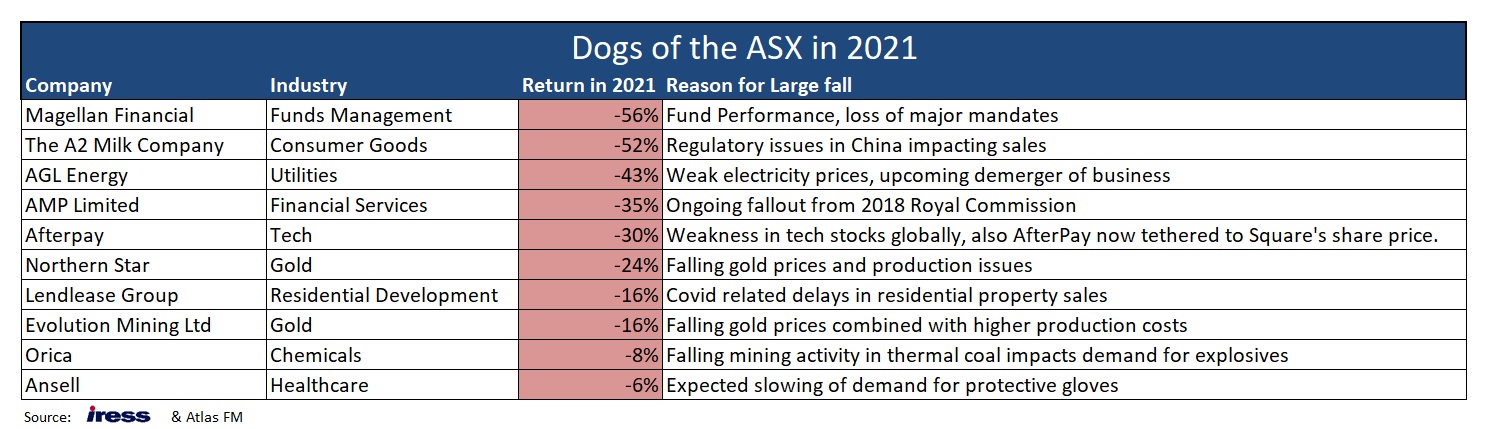 Dogs of the ASX in 2021 Atlas Funds Management