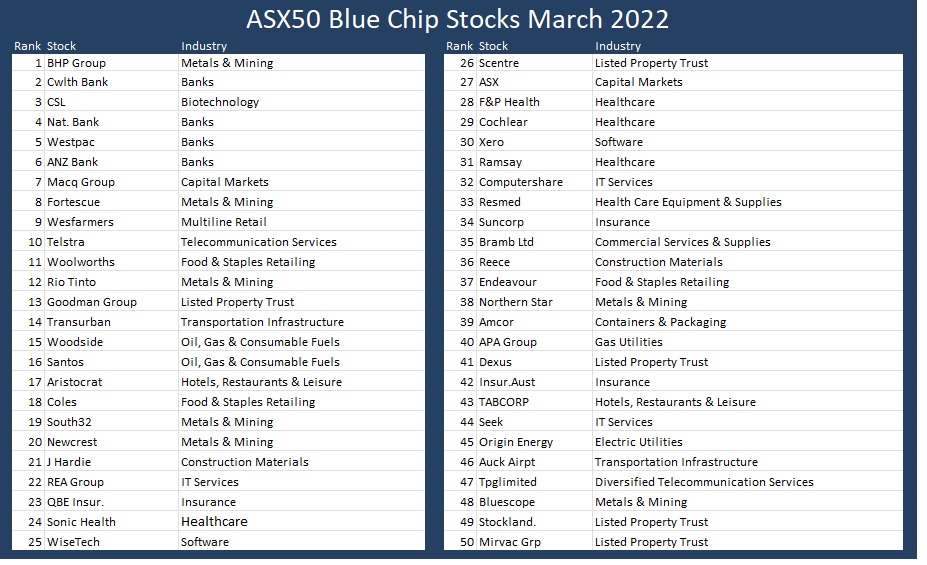 Buy, Hold or Bust …. Blue Chip Stocks • Atlas Funds Management